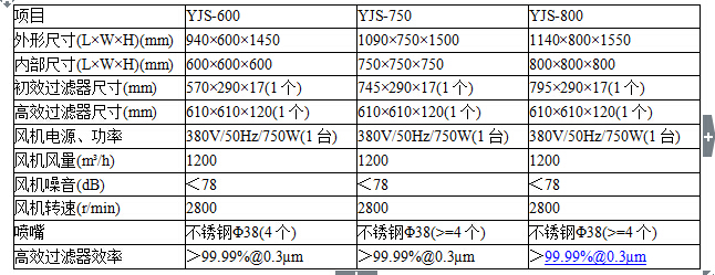 山東潤(rùn)德凈化—風(fēng)淋室參數(shù)